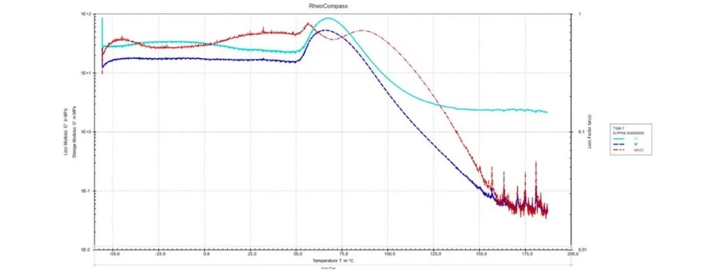 Resin Mechanical Properties: Heat Deflection Temperature Curve