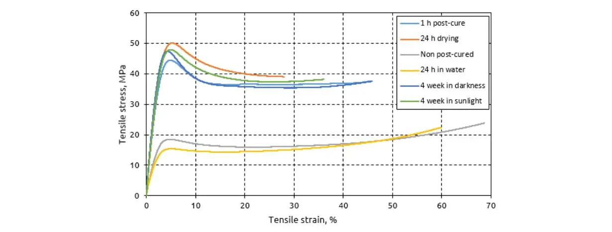 Testing tensile mechanical resin properties of XVN-50 versatile engineering resin